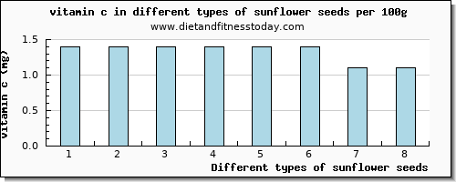 sunflower seeds vitamin c per 100g